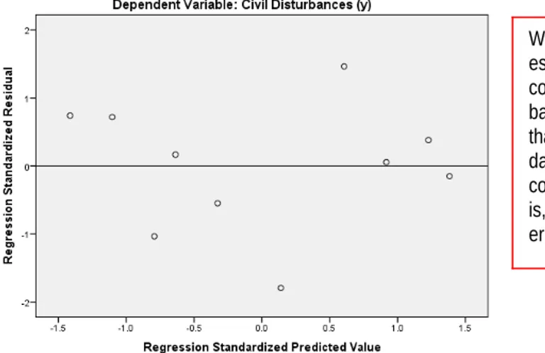 Figure 19. Checking the residuals are nonautocorrelated (Mullticolinearity)