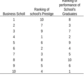Table 3. Association between Business School and Ranking of school's Prestige