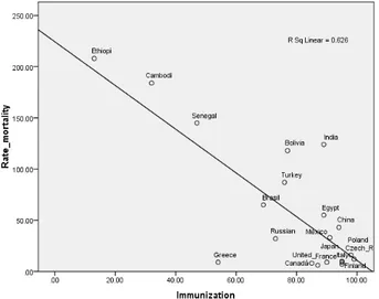 Figure 2. Scatter diagram of the mortality rate by % immunization with regression line inserted in some countries in the world