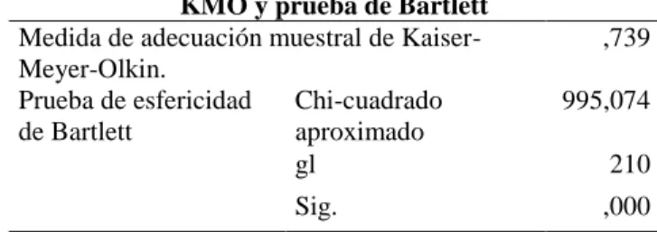 Tabla 3. Índice de Kaiser-Meyer-Olkin y prueba de Bartlett 