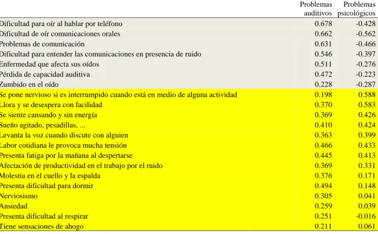 Tabla 4. Matriz de Componentes 