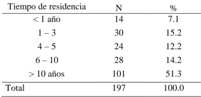 Tabla 8. Tiempo de residencia 