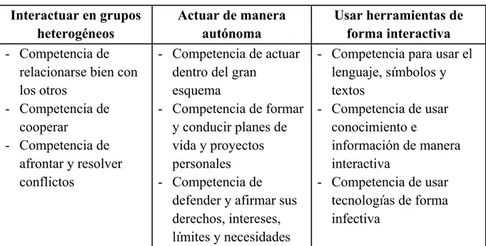 Tabla 1: Competencias Genéricas según el proyecto DeSeCo (Rychen 2003)  Interactuar en grupos  heterogéneos  Actuar de manera autónoma  Usar herramientas de forma interactiva  -  Competencia de 
