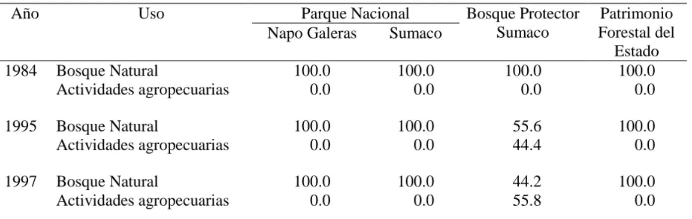 Cuadro 5.  Uso  del  suelo  en  porcentaje  por  área  protegida  dentro  del  cantón  Loreto  entre  1984- 1984-2005