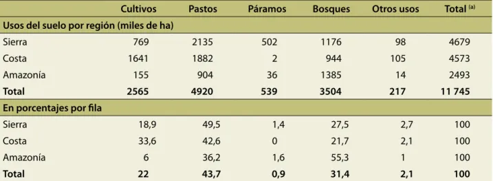 Cuadro 2.  Cambio en la población rural del Ecuador en el periodo 2001‑10