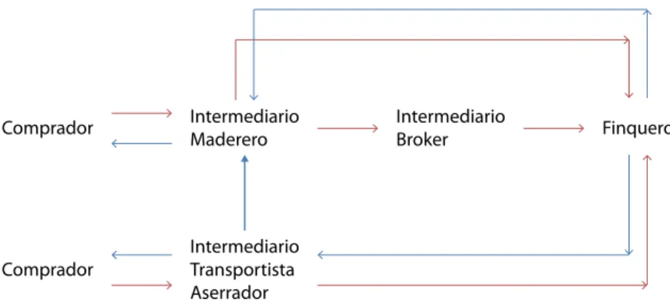 Figura 4.  La intermediación en el comercio de la madera, basada en  información obtenida de entrevistas entre mayo y septiembre de 2012.