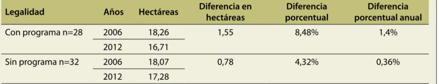 Cuadro 12.  Diferencia en cambio de uso de suelo después de un PAFSI