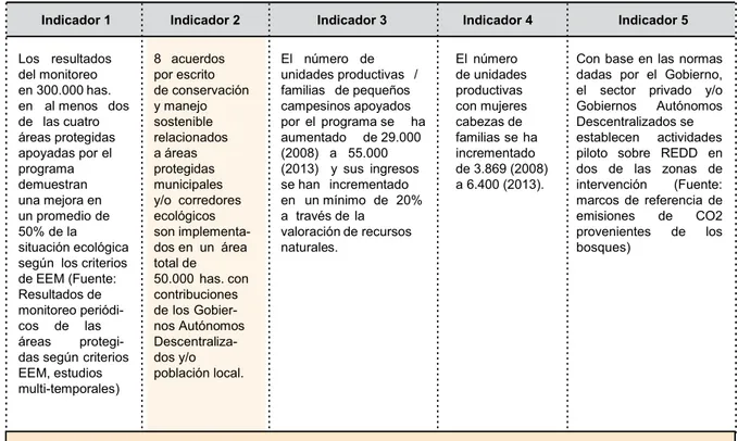 Cuadro 1. Objetivos e indicadores del programa GESOREN y del componente 3