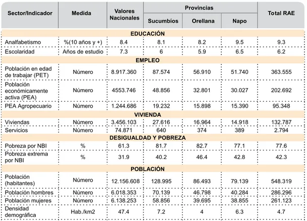 Cuadro 7. Indicadores sociales y económicos de la Región Amazónica y las provincias  que comprenden la RBS