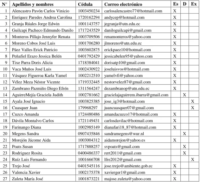 Tabla 1. Lista de asistentes.  