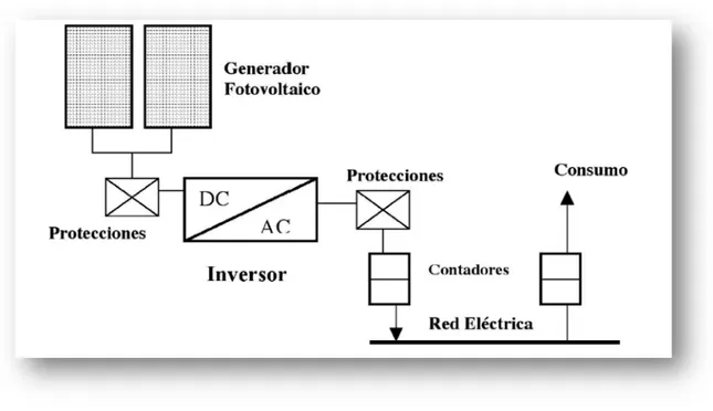 Fig. 2: Esquema de instalación fotovoltaica conectada a la red 