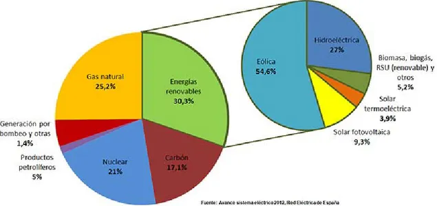 Fig. 6: Mix energético nacional a 2012 