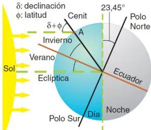 Fig. 10: Grafico declinación solar. 