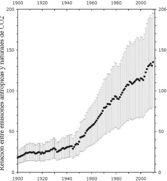 Figura 1. Relación entre emisiones antrópicas y naturales de CO2 adaptada de Gerlach (2011)