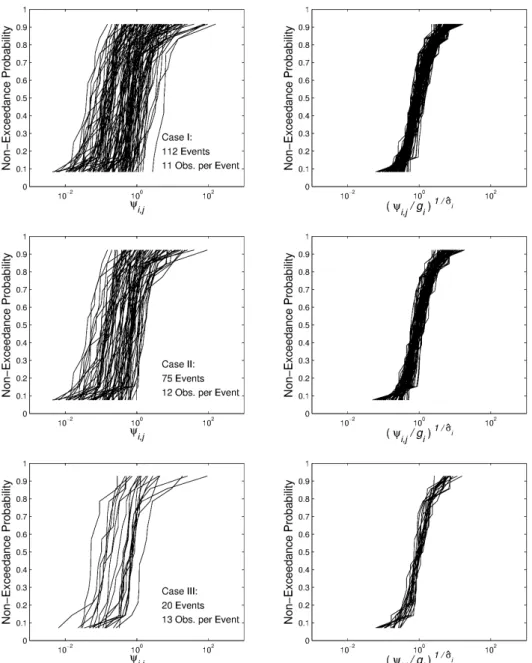 Fig. 4. Left: Semi-log plot of empirical CDFs of runoff-loss ratios at the unnested basin scale, ψ i,j , for Cases I to III