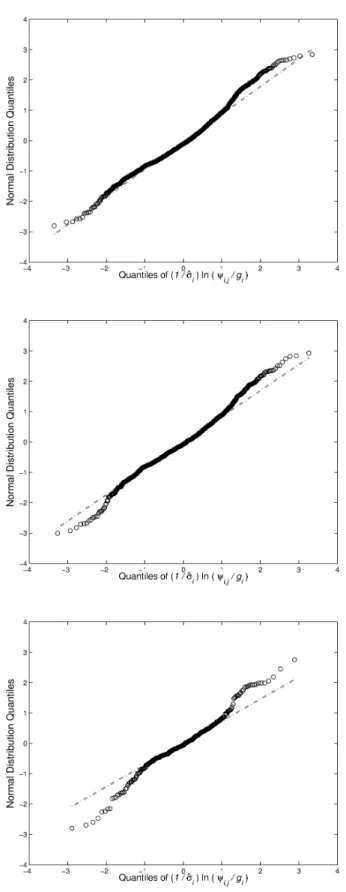 Fig. 5. QQ plot of ln((ψ i,j /g i ) 1 /ˆ σ i ), the rescaled runoff-loss ratios in Figure 4 after a log-transformation.