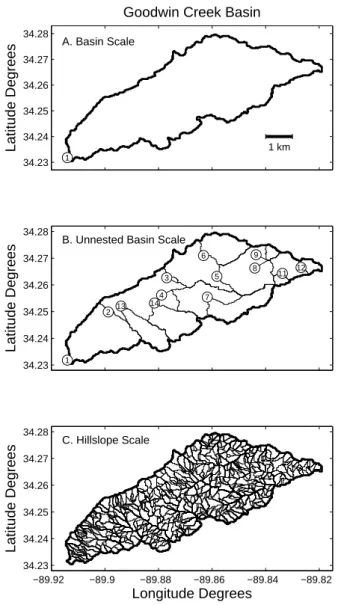 Fig. 1. Decomposition of GCEW into three spatial scales. Plot A shows the basin scale ( a = 21.19 km 2