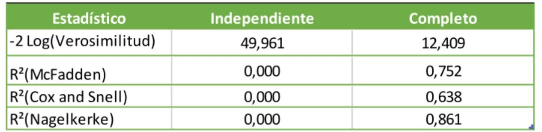 Tabla 2.2. Estadísticos de bondad del ajuste. 