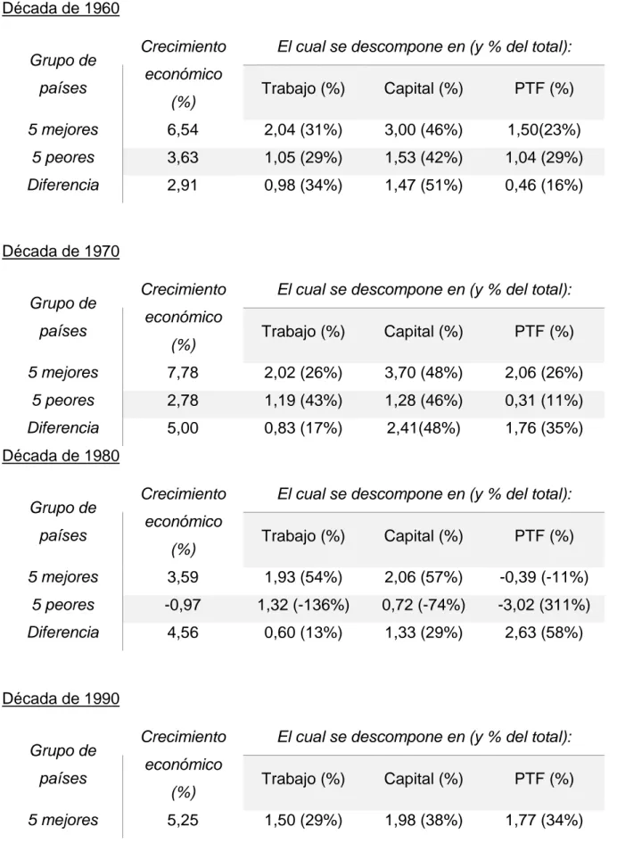 Tabla 3.1 – Descomposición de Solow sobre el crecimiento económico de las  economías latinoamericanas