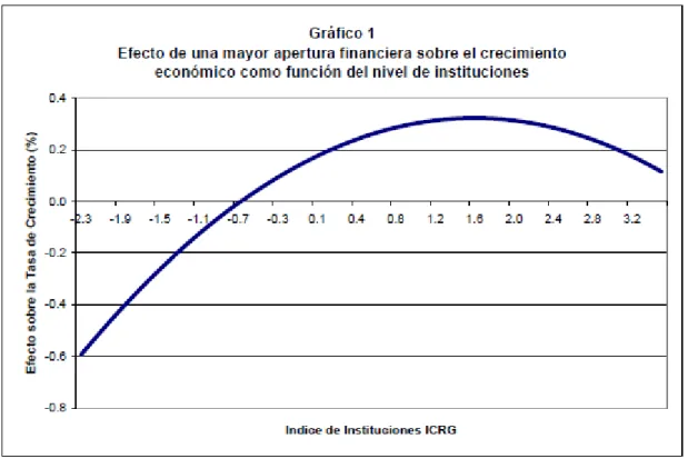 Gráfico 3.2 – Efecto de una mayor apertura comercial sobre el crecimiento económico  como funcion del nivel de instituciones 