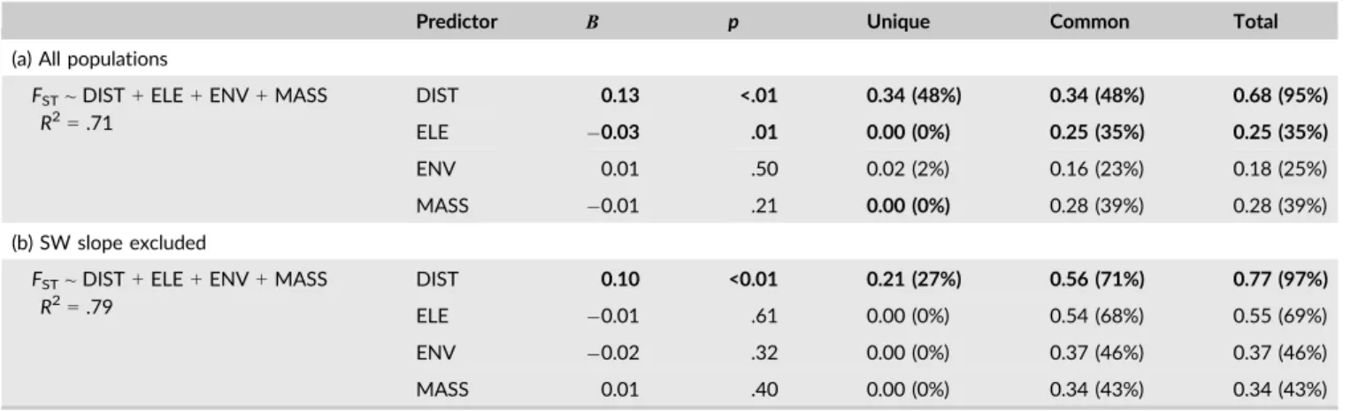 Figure S7); dispersal distance was still the most important predictor uniquely accounting for 27% of the total variance explained by the multivariate model