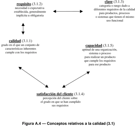 Figura A.4 — Conceptos relativos a la calidad (3.1)