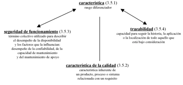 Figura A.8 — Conceptos relativos a las caracteristicas (3.5)