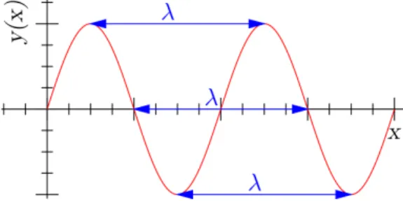 Figura 4: Longitud de onda.