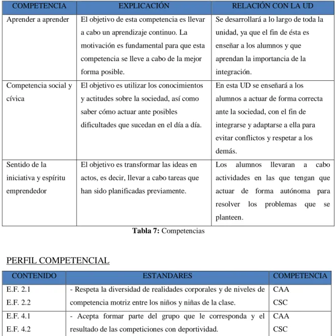 Tabla 7: Competencias 