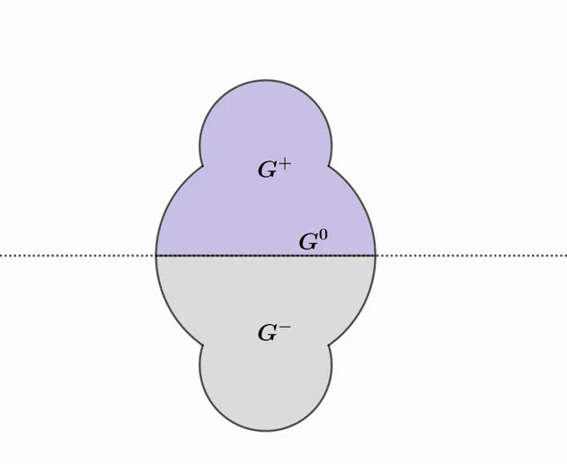 Figura 1.1: Ejemplo de división de conjunto simétrico en parte imaginaria positiva, negativa y nula.