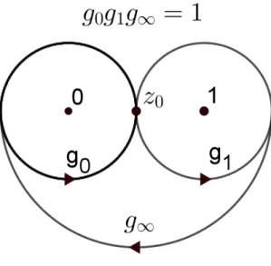 Figura 3.5: Esquema de los lazos generadores del grupo de monodromía.