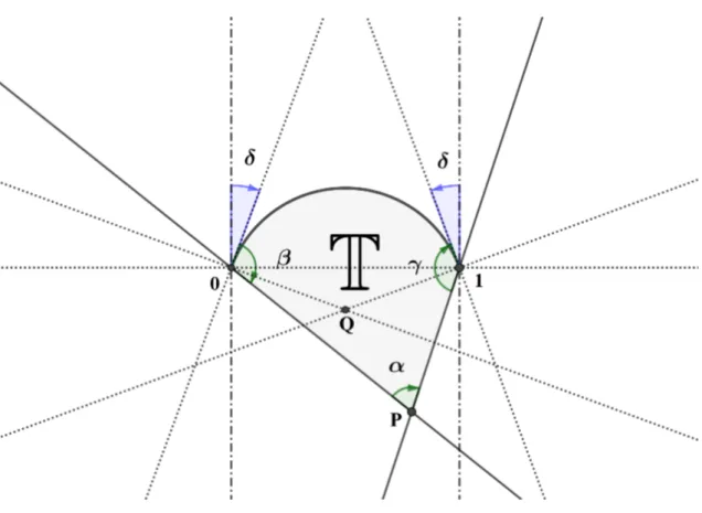 Figura 3.6: Construcción de un triángulo de Schwarz con δ = π − α+β+γ