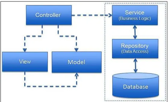 Figura 2.3. Arquitectura de una aplicación en Spring según el patrón MVC [2]. 