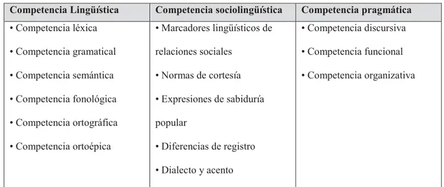 Tabla 2. Competencias comunicativas del MCERL (Consejo de Europa, 2001) 