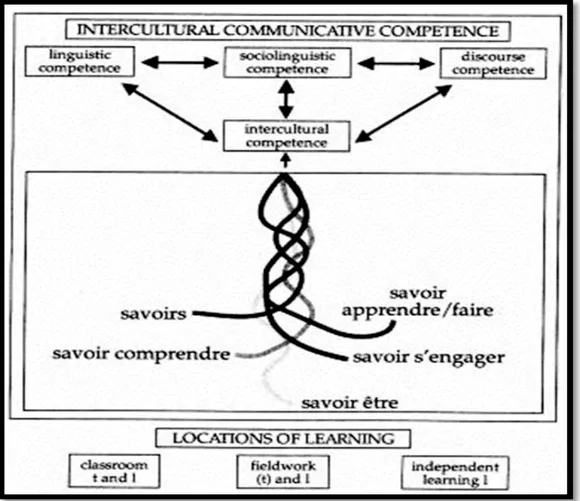 Figura 3. Modelo de competencia intercultural (Byram, Gribkova y Starkey, 1997) 