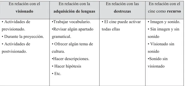 Tabla 3. Sugerencia de diferentes tipos de actividades relacionadas con el uso del cine como recurso  didáctico (Manzanera, 2013)