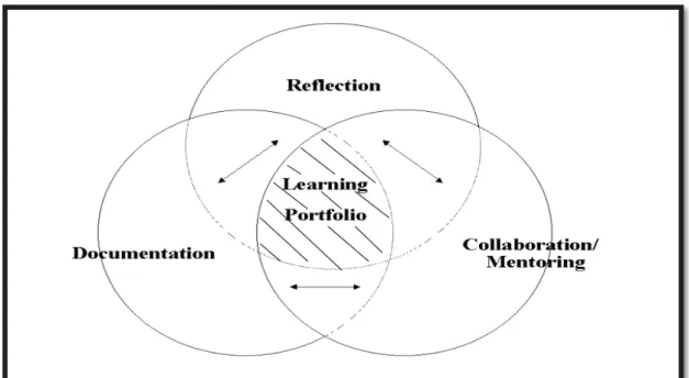 Figura 7. Modelo del portfolio de aprendizaje (Zubizarreta, 2009) 