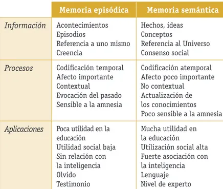 Tabla 7.4.  Diferencias entre memoria episódica y semántica, según  