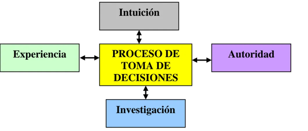 Figura N0 3 Proceso de la toma de decisiones  