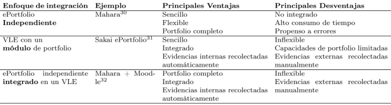 Tabla 2.2: Comparativa de las posibilidades de integración de ePortfolios en DLEs