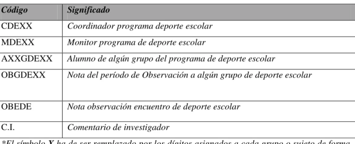 Tabla 6. Siglas y Códigos de protección de identidad.  