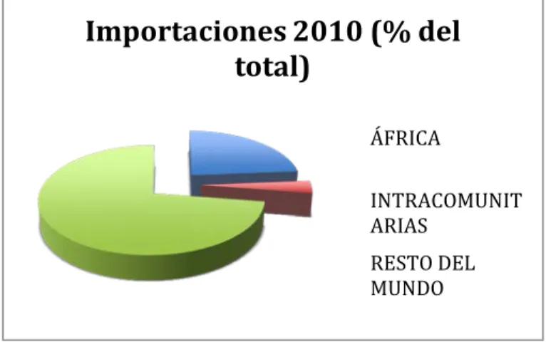 Gráfico 3.1. fuente: cuadro 3.1. OMC. 