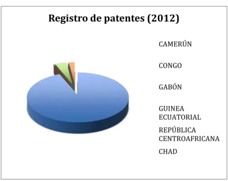 Gráfico 3.4. fuente: cuadro 3.2. OAPI. 