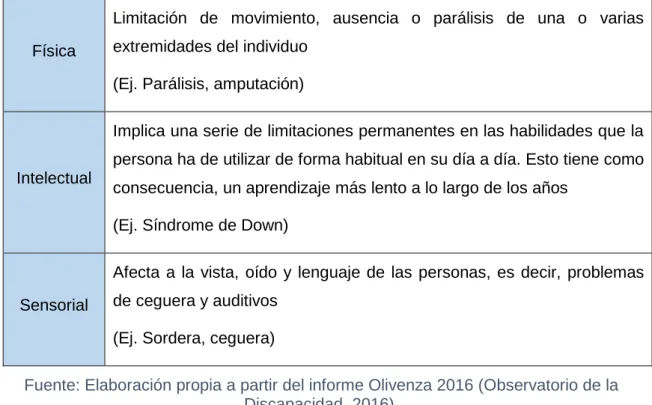 Tabla 1: Tipos de discapacidad 