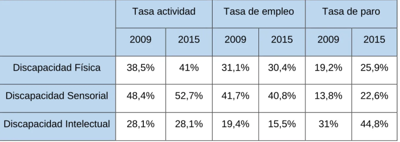 Cuadro 1: Tasas de actividad, empleo y desempleo según tipos de  discapacidad. Años 2009 y 2015 