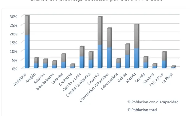 Gráfico 3: Porcentaje población por CCAA. Año 2008 
