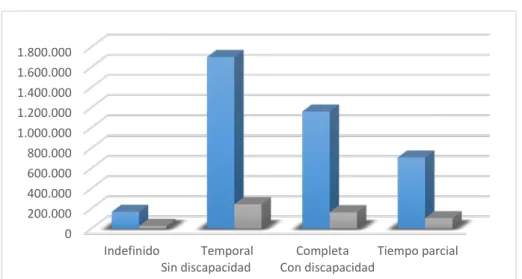 Gráfico 7: Contratación por tipo de contrato. Año 2016 