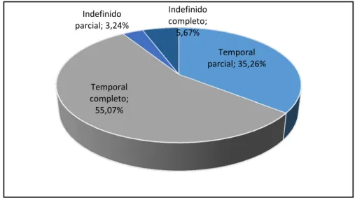 Gráfico 8: Contratación a personas con discapacidad por jornada laboral y  temporalidad