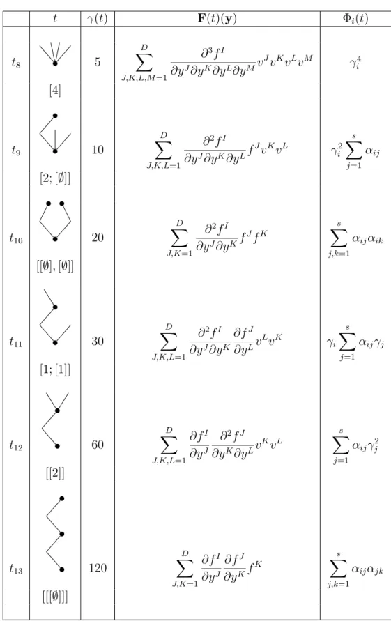 Tabla 1.2: SN -´ arboles con ra´ız y diferenciales elementales de orden 5
