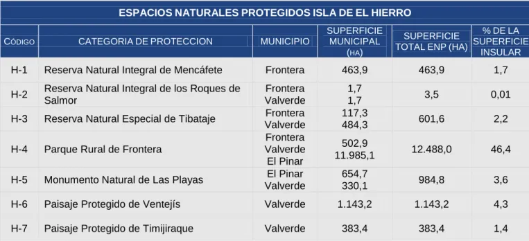 Tabla 3 Espacios Naturales Protegidos para la isla de El Hierro 